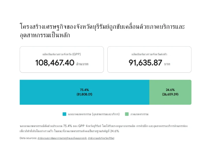 อินโฟกราฟิกแสดงโครงสร้างเศรษฐกิจของจังหวัดบุรีรัมย์ ประกอบด้วยข้อมูลผลิตภัณฑ์มวลรวมจังหวัด (GPP) มูลค่า 108,467.40 ล้านบาท และผลิตภัณฑ์มวลรวมจังหวัดต่อหัว 91,635.87 บาท พร้อมกราฟสัดส่วนเศรษฐกิจที่ขับเคลื่อนด้วยนอกภาคเกษตรกรรม (อุตสาหกรรมและบริการ) 75.4% และภาคเกษตรกรรม 24.6%