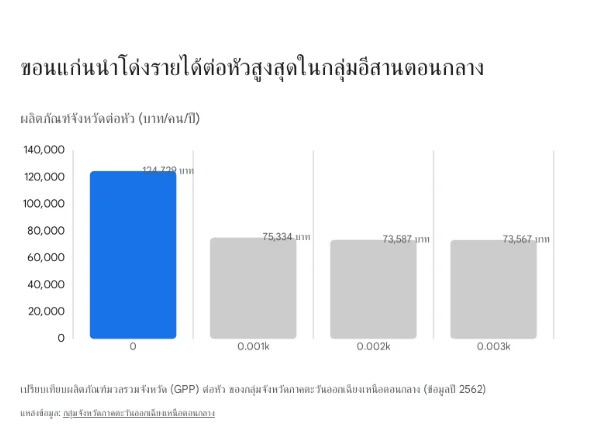 กราฟแท่งแสดงการเปรียบเทียบผลิตภัณฑ์มวลรวมจังหวัด (GPP) ต่อหัว ของกลุ่มจังหวัดภาคตะวันออกเฉียงเหนือตอนกลาง ปี 2562 ระบุว่าจังหวัดขอนแก่นมีรายได้ต่อหัวสูงสุดที่ 124,729 บาทต่อคนต่อปี