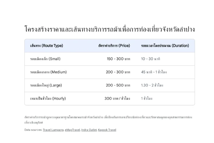 ตารางแสดงโครงสร้างราคาและเส้นทางบริการรถม้าเพื่อการท่องเที่ยวจังหวัดลำปาง ระบุอัตราค่าบริการตั้งแต่ 150 ถึง 500 บาท โดยแบ่งเป็นเส้นทางรอบเมืองเล็ก รอบเมืองกลาง รอบเมืองใหญ่ และแบบเหมาจ่ายรายชั่วโมง พร้อมระบุระยะเวลาโดยประมาณของแต่ละเส้นทาง