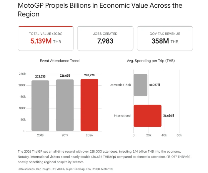 อินโฟกราฟิกแสดงข้อมูลผลกระทบทางเศรษฐกิจจากการแข่งขัน MotoGP ปี 2026 ที่สร้างมูลค่ารวม 5,139 ล้านบาท สร้างงาน 7,983 ตำแหน่ง และรายได้ภาษี 358 ล้านบาท พร้อมกราฟเปรียบเทียบสถิติผู้เข้าร่วมงานสูงสุด 228,228 คน และค่าใช้จ่ายเฉลี่ยต่อทริปของนักท่องเที่ยวต่างชาติที่สูงถึง 36,636 บาท
