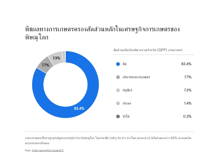 กราฟแสดงสัดส่วนผลิตภัณฑ์มวลรวมจังหวัด (GPP) ภาคเกษตรของจังหวัดพิษณุโลก ระบุว่าพืชผลทางการเกษตรครองสัดส่วนสูงสุดที่ 83.4% รองลงมาคือบริการทางการเกษตร 7.7% ปศุสัตว์ 7.3% ประมง 1.4% และป่าไม้ 0.2%