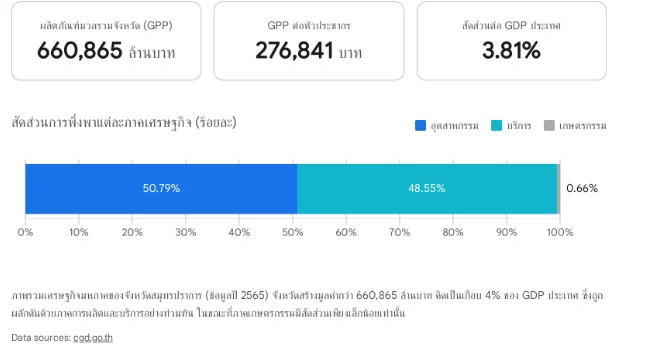 อินโฟกราฟิกแสดงภาพรวมเศรษฐกิจมหภาคของจังหวัดสมุทรปราการ ปี 2565 ประกอบด้วยข้อมูลผลิตภัณฑ์มวลรวมจังหวัด (GPP) มูลค่า 660,865 ล้านบาท และกราฟสัดส่วนการพึ่งพาภาคเศรษฐกิจ (อุตสาหกรรม 50.79%, บริการ 48.55%, เกษตรกรรม 0.66%)